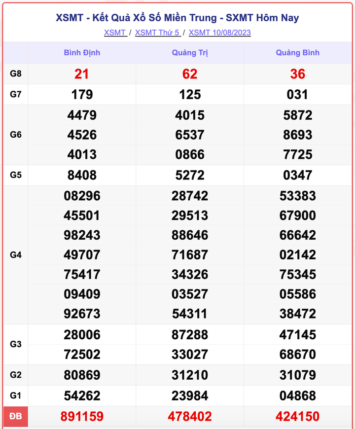 XSMT 10/8, kết quả xổ số miền Trung hôm nay 10/8/2023