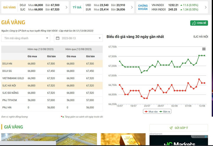 Giá vàng trong nước hôm nay giảm nhẹ phiên cuối tuần.