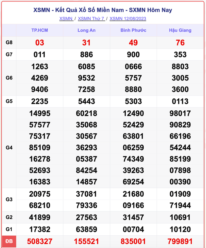 XSMN 12/8, kết quả xổ số miền Nam hôm nay 12/8/2023