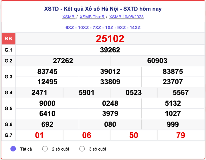 XSMB thứ 5, kết quả xổ số Hà Nội hôm nay 10/8/2023
