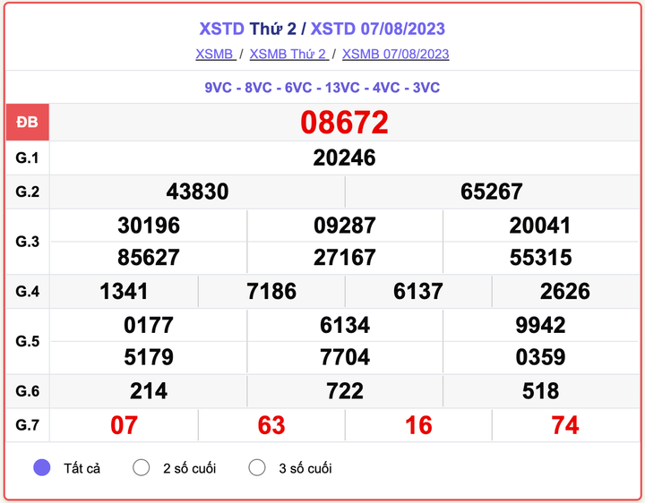 XSMB thứ 2, kết quả xổ số Hà Nội hôm nay 7/8/2023