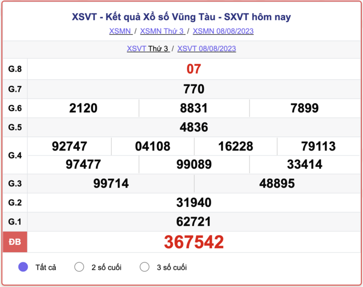 XSMN thứ 3, kết quả xổ số Vũng Tàu hôm nay 8/8/2023