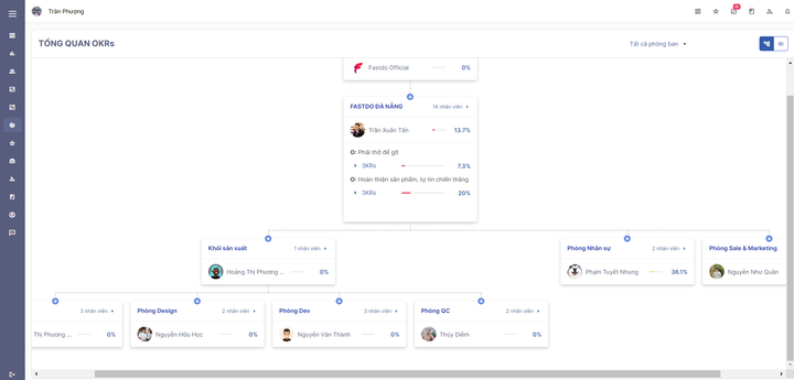 Hệ thống mục tiêu được kết nối chặt chẽ trên một trang giấy với phần mềm fOKRs.