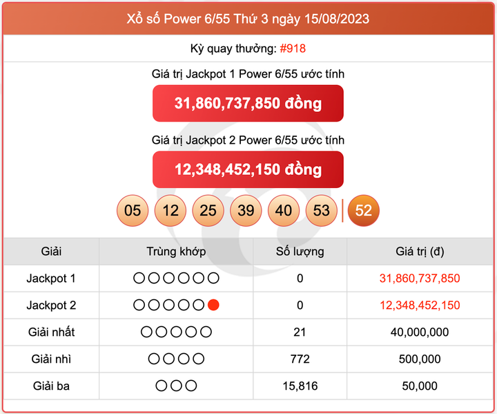 XS Power 6/55, kết quả xổ số Vietlott hôm nay 15/8/2023