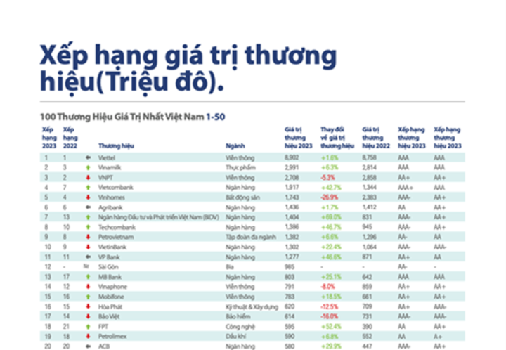 MobiFone đứng top 15 thương hiệu giá trị nhất Việt Nam năm 2023.