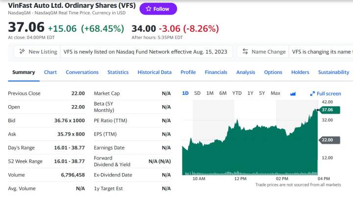 Kết thúc phiên giao dịch ngày 15/8 tại Mỹ, cổ phiếu VFS của VinFast đóng cửa với mức giá 37,06 USD/cp so với mức giá chào sàn là 22 USD.