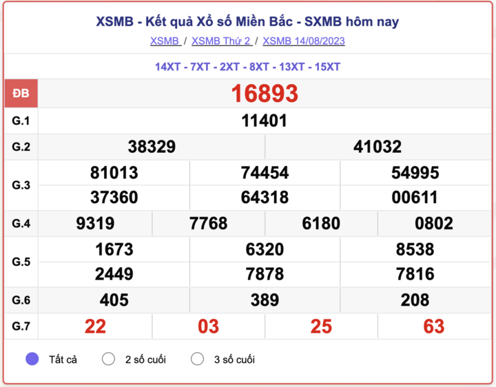 XSMB 14/8, kết quả xổ số miền Bắc hôm nay 14/8/2023