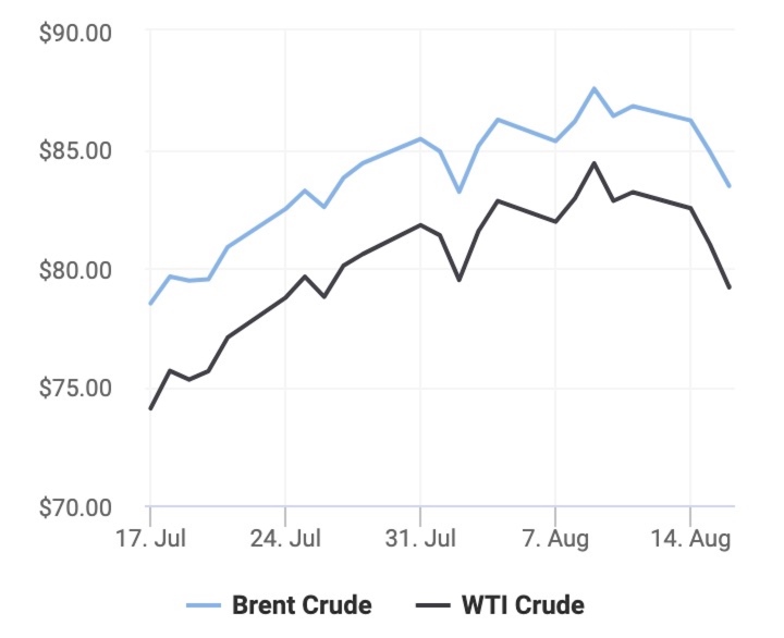 Diễn biến giá dầu thế giới những ngày gần đây. (Biểu đồ: Oil Prices)