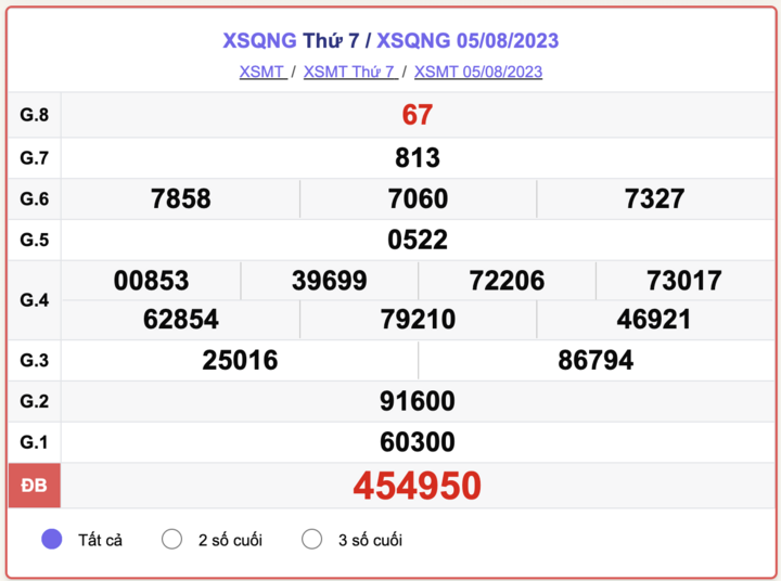 XSMT thứ 7, kết quả xổ số Quảng Ngãi hôm nay 5/8/2023