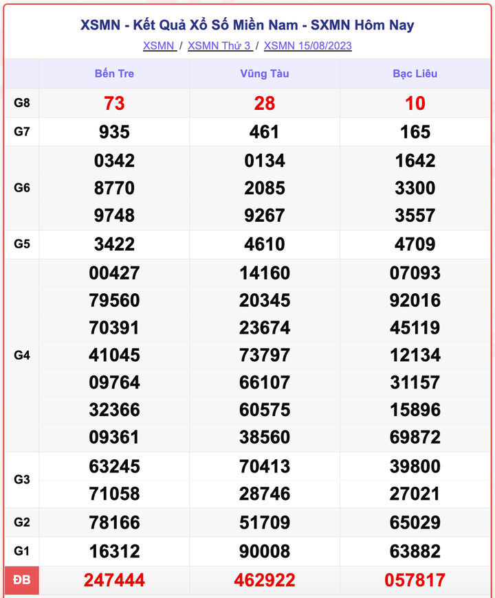 XSMN 15/8, kết quả xổ số miền Nam hôm nay 15/8/2023