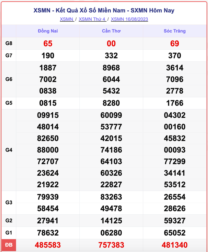 XSMN 16/8, kết quả xổ số miền Nam hôm nay 16/8/2023