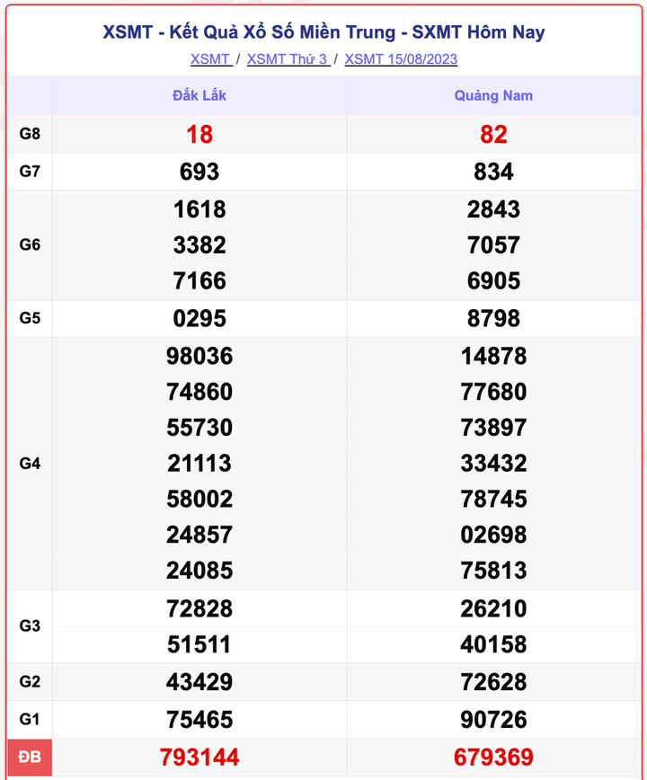 XSMT 15/8, kết quả xổ số miền Trung hôm nay 15/8/2023