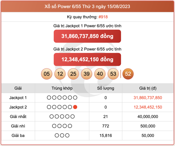 XS Power 6/55, kết quả xổ số Vietlott hôm nay 15/8/2023