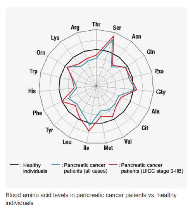Nồng độ axit amin trong máu của người mắc ung thư tuyến tụy so với người khỏe mạnh.