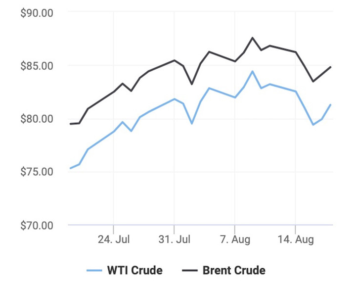 Diễn biến giá dầu thế giới những ngày gần đây. (Biểu đồ: Oil Prices)