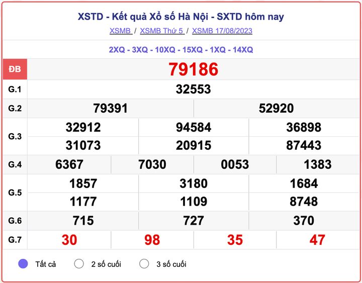 XSMB thứ 5, kết quả xổ số Hà Nội hôm nay 17/8/2023