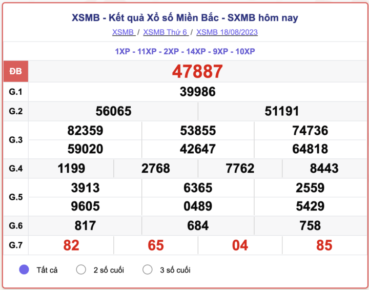 XSMB 18/8, kết quả xổ số miền Bắc hôm nay 18/8/2023
