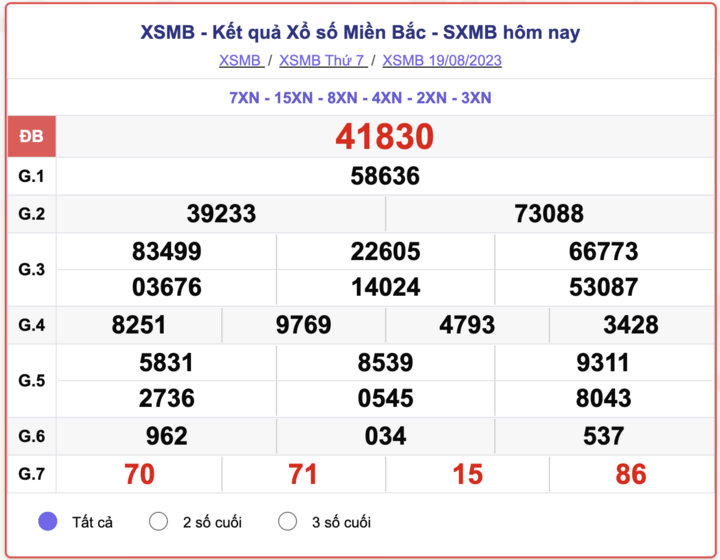 XSMB 19/8, kết quả xổ số miền Bắc hôm nay 19/8/2023