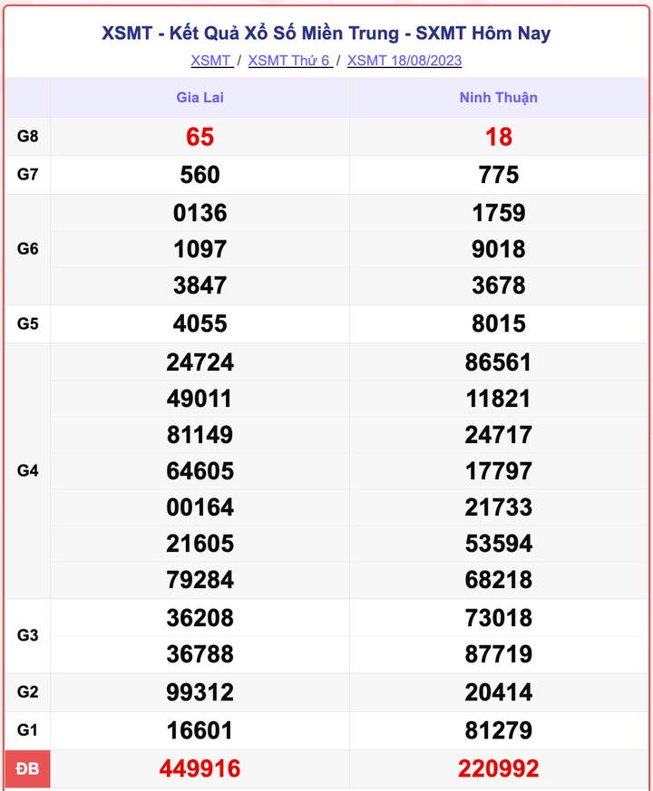 XSMT 18/8, kết quả xổ số miền Trung hôm nay 18/8/2023