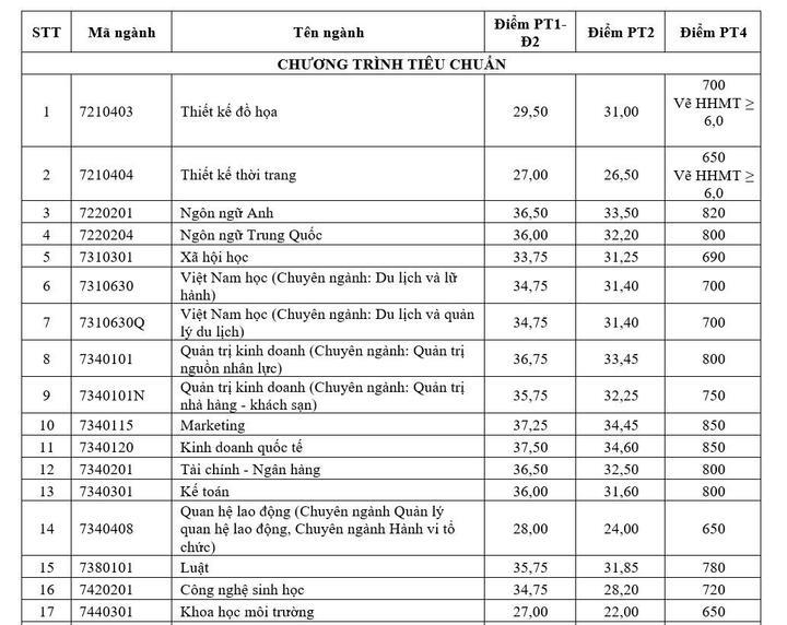 Điểm chuẩn Đại học Tôn Đức Thắng 2023 - 1
