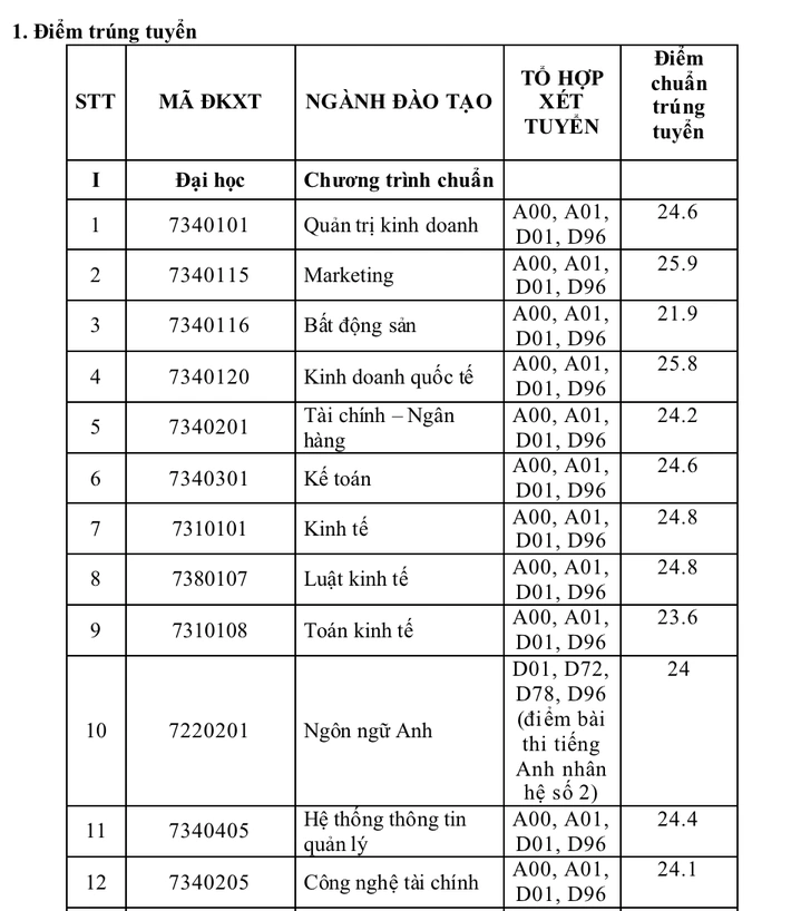 Điểm chuẩn Đại học Tài chính - Marketing 2023 - 1
