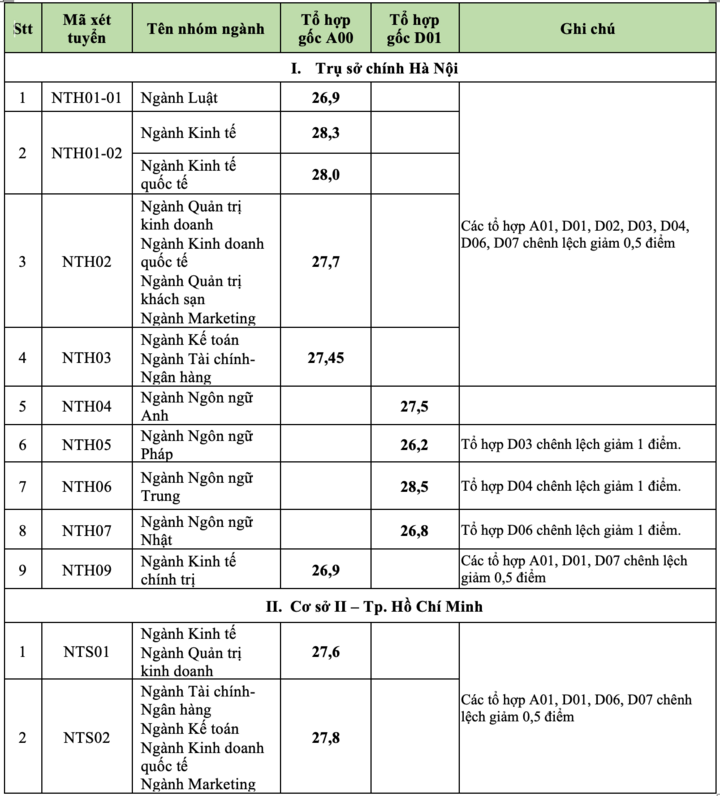 Điểm chuẩn Đại học Ngoại thương 2023 cao nhất 28,5.