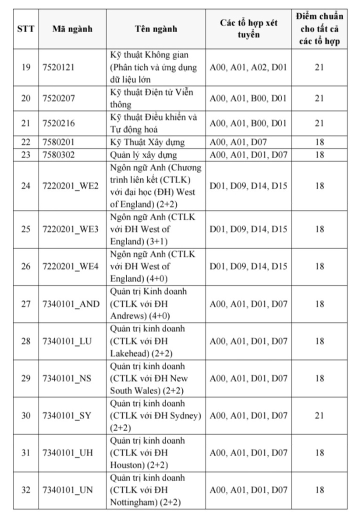Hai trường thành viên Đại học Quốc gia TP.HCM công bố điểm chuẩn 2023 - 1