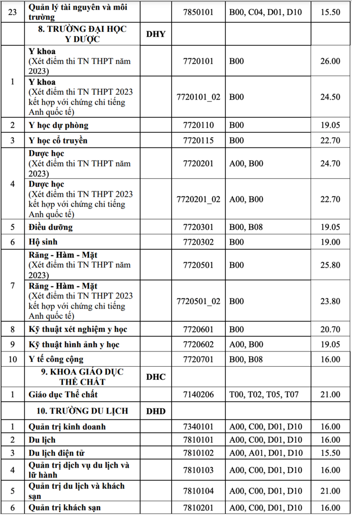 Điểm chuẩn 12 trường thành viên Đại học Huế 2023 - 5