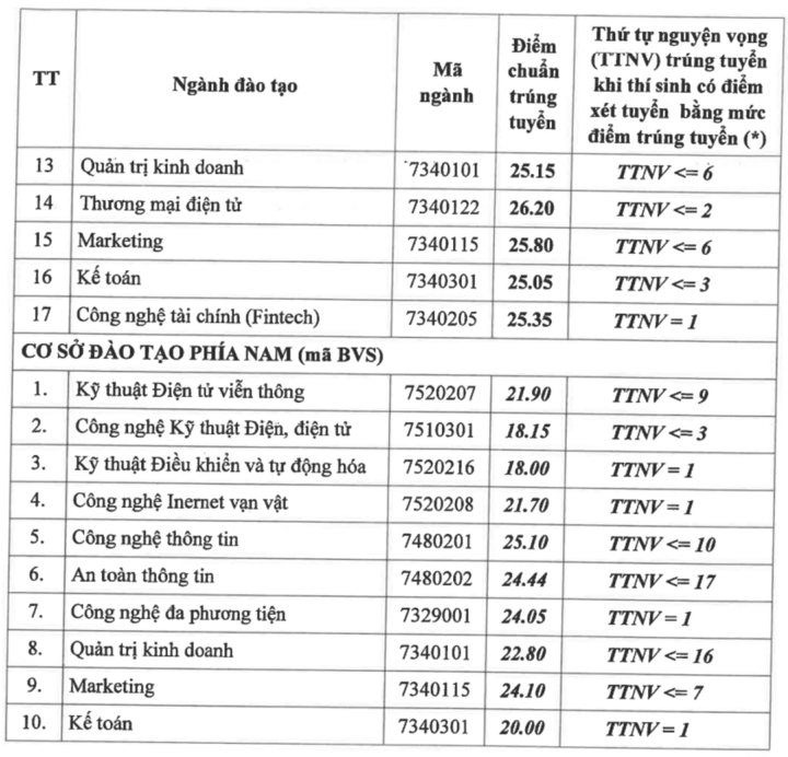 Điểm chuẩn Học viện Công nghệ Bưu chính Viễn thông 2023.