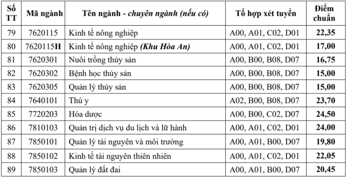 Điểm chuẩn Đại học Cần Thơ 2023.