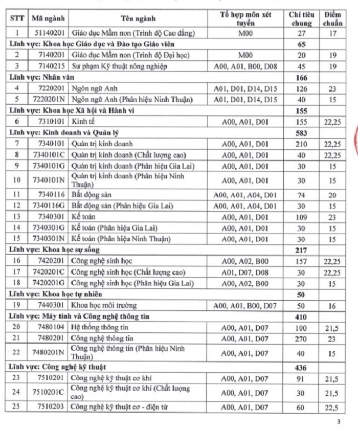 Điểm chuẩn Đại học Nông Lâm TP.HCM, cao nhất 25 điểm - 1