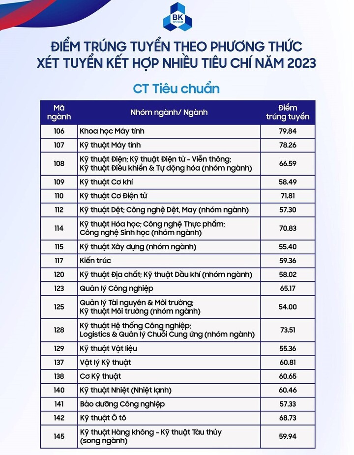 Điểm chuẩn 7 trường thành viên Đại học Quốc gia TP.HCM 2023 - 11
