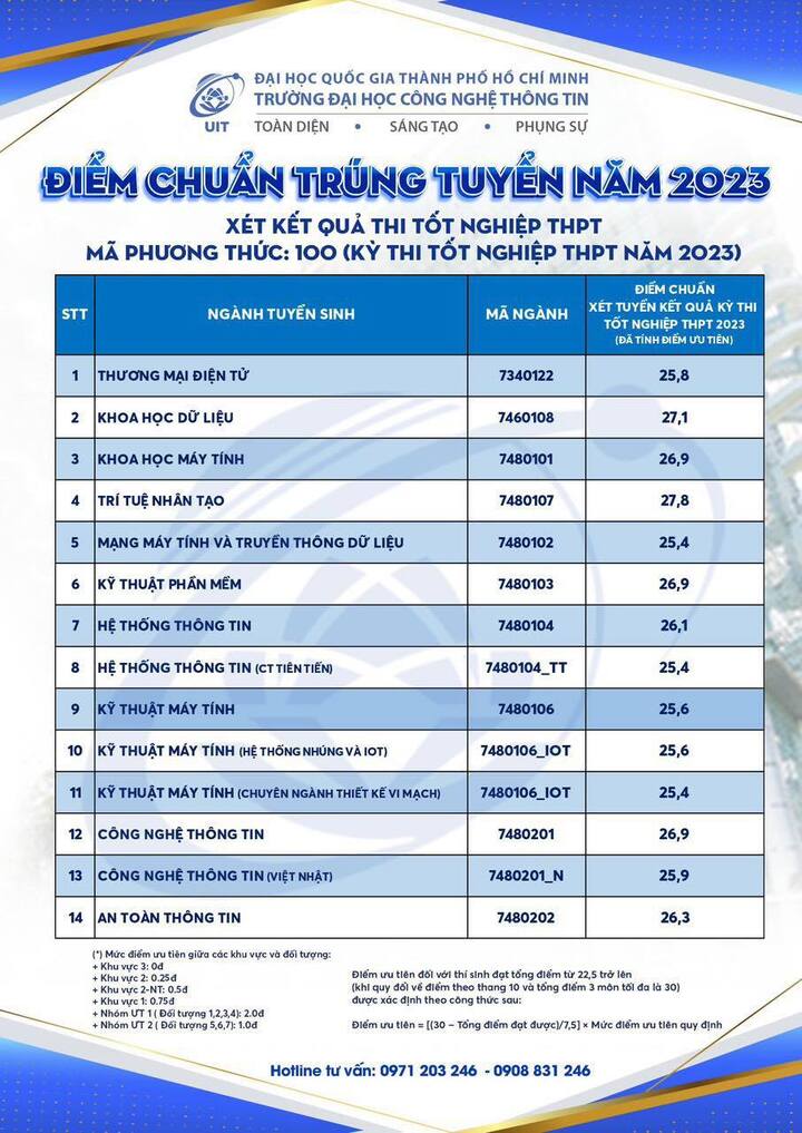 Điểm chuẩn 7 trường thành viên Đại học Quốc gia TP.HCM 2023 - 20