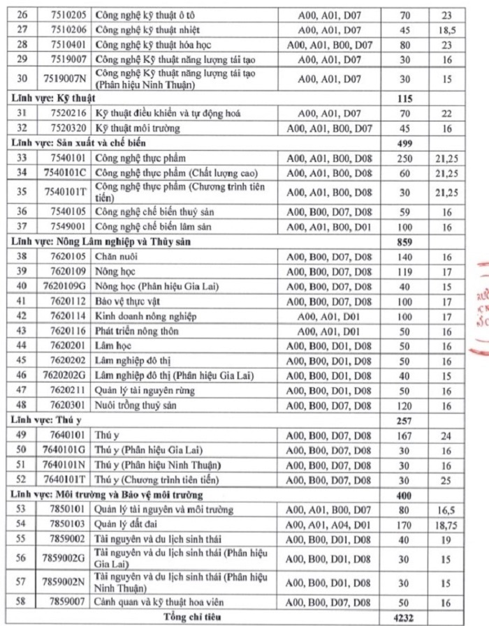 Điểm chuẩn Đại học Nông Lâm TP.HCM, cao nhất 25 điểm - 2