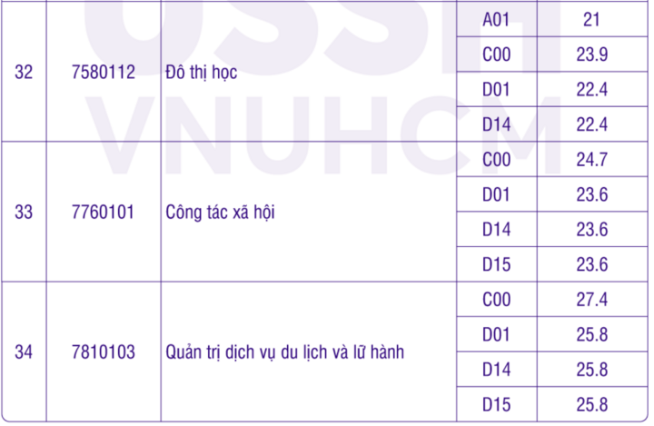 Điểm chuẩn 7 trường thành viên Đại học Quốc gia TP.HCM 2023 - 18