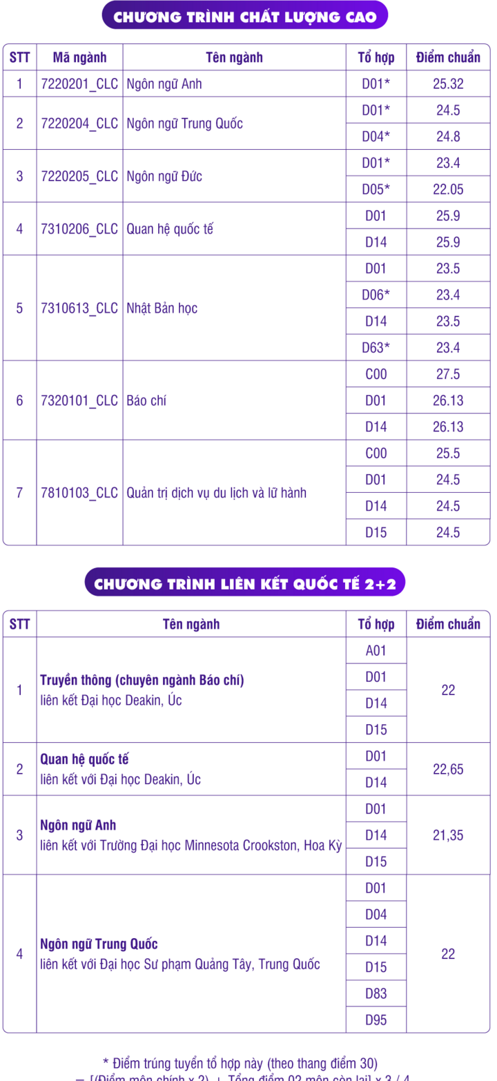 Điểm chuẩn 7 trường thành viên Đại học Quốc gia TP.HCM 2023 - 19