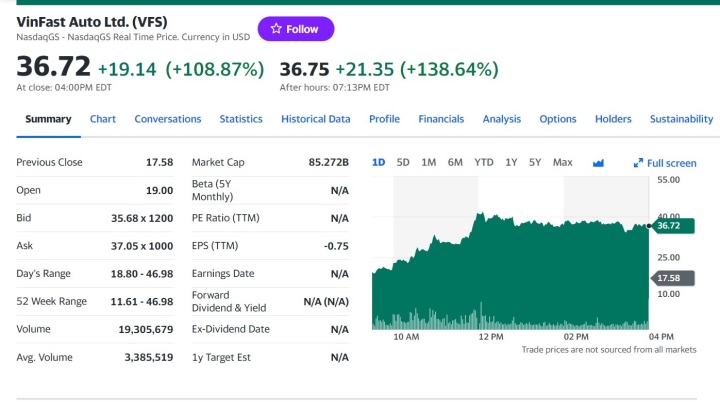 Cổ phiếu VinFast tăng ấn tượng trong phiên giao dịch ngày 22/8. (Ảnh chụp màn hình)
