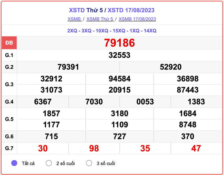 XSMB thứ 5, kết quả xổ số Hà Nội hôm nay 17/8/2023
