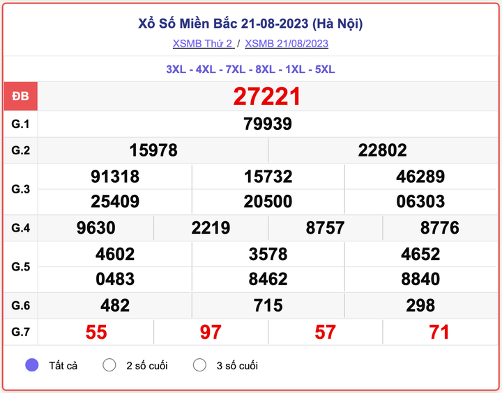 XSMB 21/8, kết quả xổ số miền Bắc hôm nay 21/8/2023