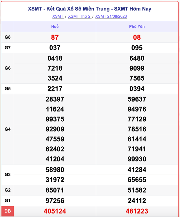 XSMT 21/8, kết quả xổ số miền Trung hôm nay 21/8/2023