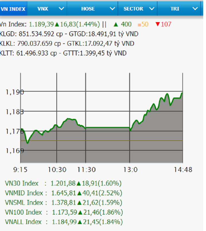 Các chỉ số trên HoSE cho biết, VN30-Index đóng cửa phiên hôm nay với mức tăng 1,6%.