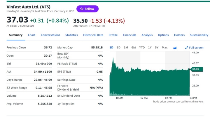 Kết thúc phiên giao dịch 23/8 trên sàn Nasdaq, cổ phiếu VFS của VinFast đóng cửa với mức giá 37,03 USD/cp, tăng 0,84% so với phiên giao dịch trước. (Ảnh chụp màn hình)