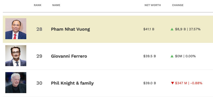 Hiện ông Vượng sếp vị trí số 28 trong bảng xếp hạng những người giàu nhất hành tinh của Forbes.