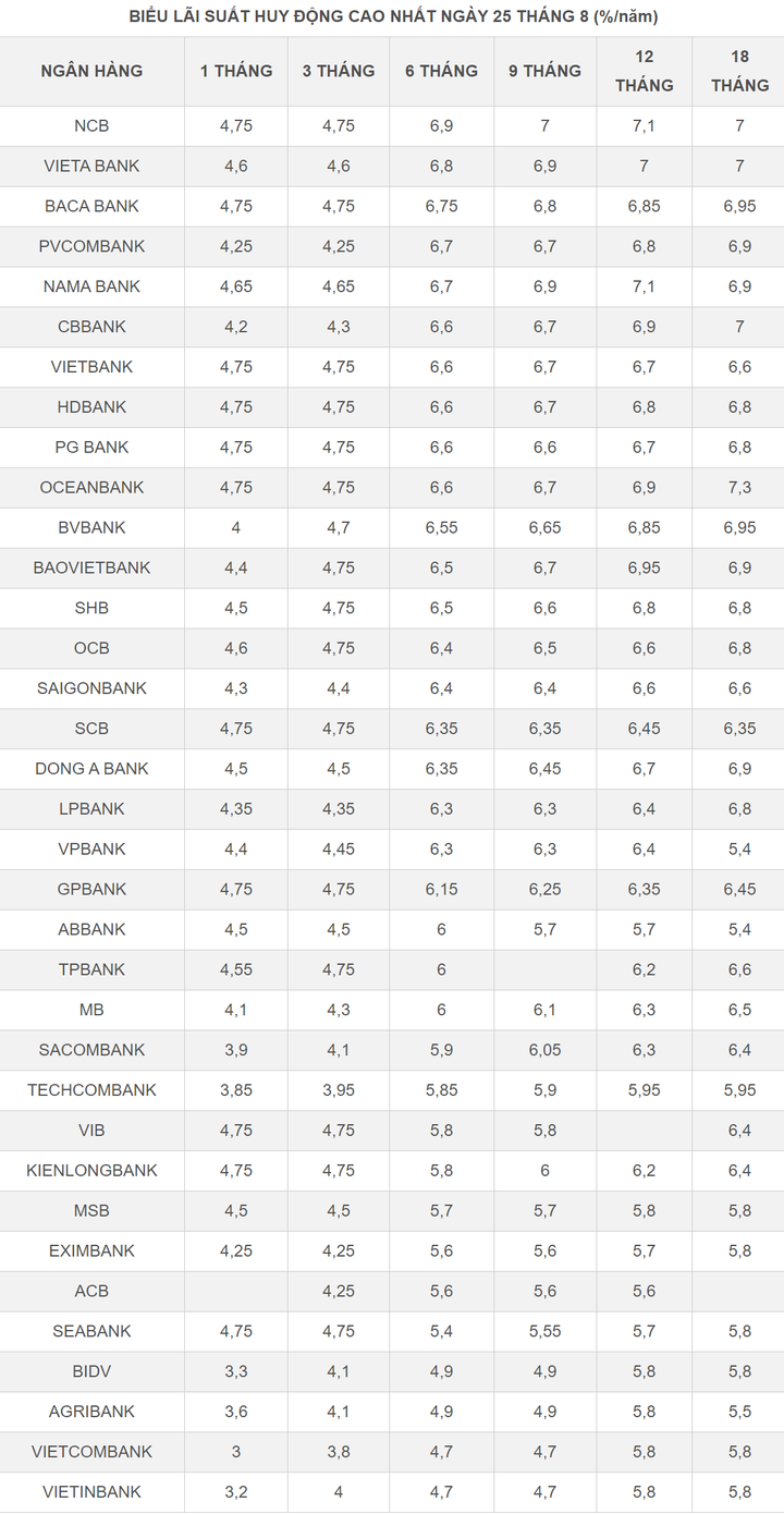 Biểu lãi suất huy động ngày 25/8 của các ngân hàng thương mại.