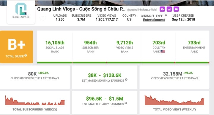 Nguồn thu nhập khổng lồ mà Quang Linh có thể kiếm được từ kênh Youtube theo thống kê từ Social Blade.