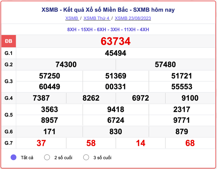 XSMB 23/8, kết quả xổ số miền Bắc hôm nay 23/8/2023