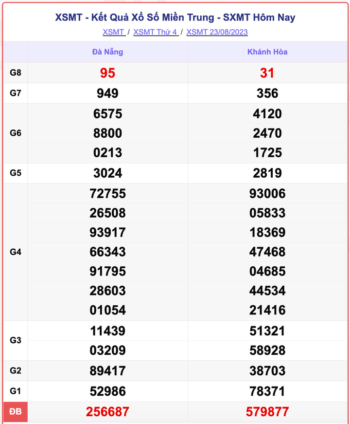 XSMT 23/8, kết quả xổ số miền Trung hôm nay 23/8/2023