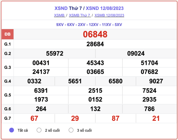 XSMB thứ 7, kết quả xổ số Nam Định hôm nay 12/8/2023
