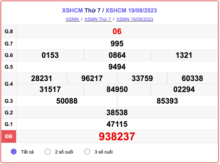 XSMN thứ 7, kết quả xổ số TP.HCM hôm nay 19/8/2023