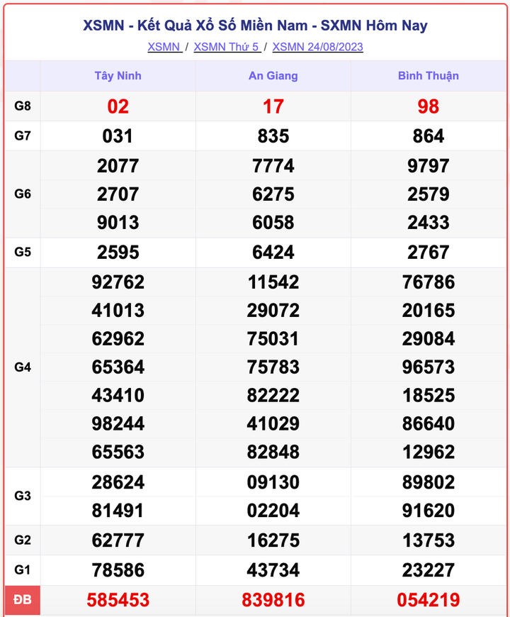 XSMN 24/8, kết quả xổ số miền Nam hôm nay 24/8/2023